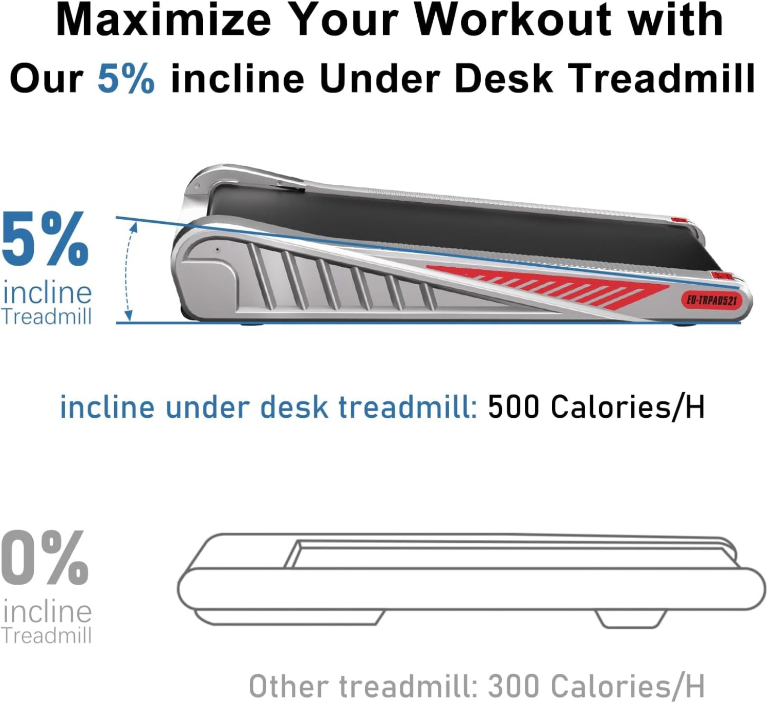 Under desk treadmill with 5% incline feature and calorie burn comparison.
